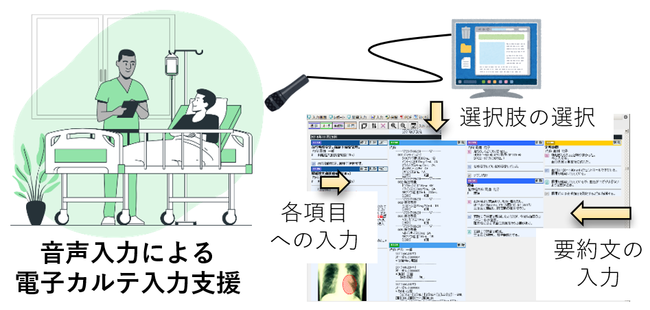 音声入力による電子カルテ入力支援