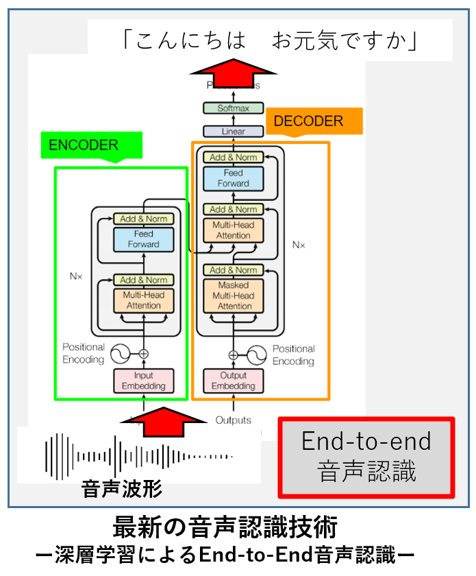 最新の音声認識技術